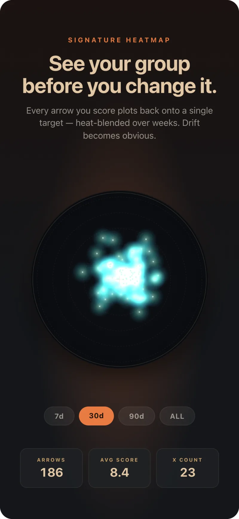 Arrow Tempo signature heatmap — scored arrows heat-blended onto one archery target face over weeks of practice.
