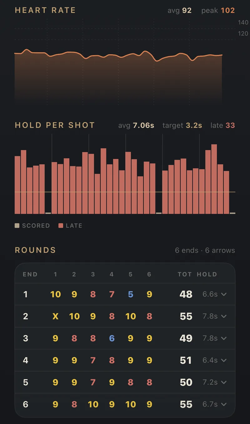 Arrow Tempo session detail: heart rate avg 92 and peak 102, hold per shot averaging 7.06 s, and six scored ends of six arrows.